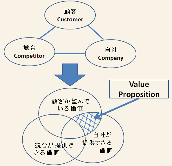 Value Proposition